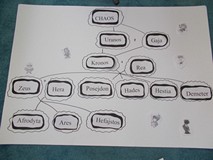 drzewo genealogiczne postaci mitologicznych